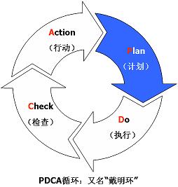 PDCA管理流程圖