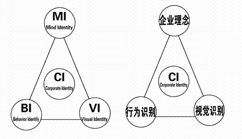 CI設(shè)計重要性