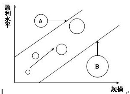 提高盈利水平才是企業(yè)發(fā)展的終極目標(biāo)