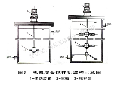 機械混合攪拌機